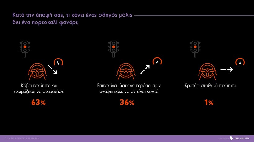 Έρευνα συμπεριφοράς οδηγών στην Ελλάδα