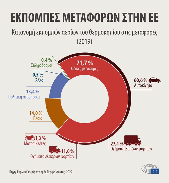 Γράφημα: Εκπομπές CO2 μεταφορών στην ΕΕ