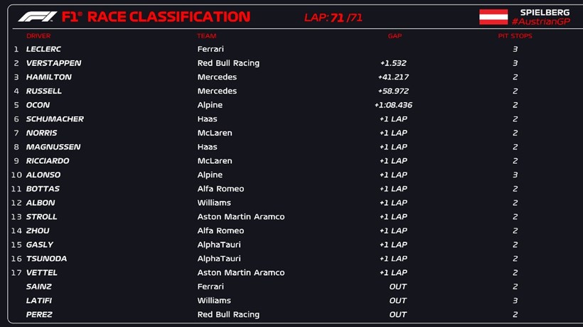 F1 GP Austria Results