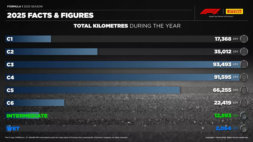 F1 2025 Pirelli στατιστικά