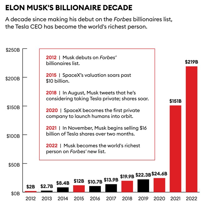 Η δεκαετία του Elon Musk προς την κορυφή