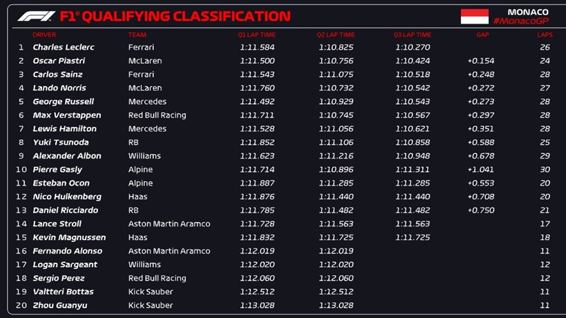 F1 Grand Prix Μονακό Κατατακτήριες δοκιμές