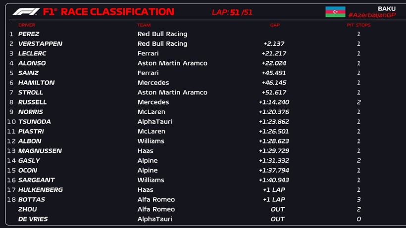 F1 GP Αζερ,μπαϊτζάν Κυρίως αγώνας Αποτελέσματα