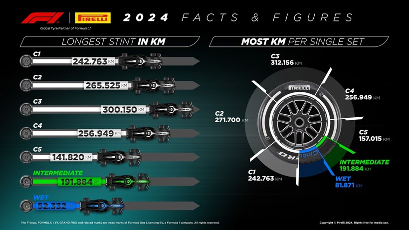 Pirelli F1 2024 στατιστικά infographic