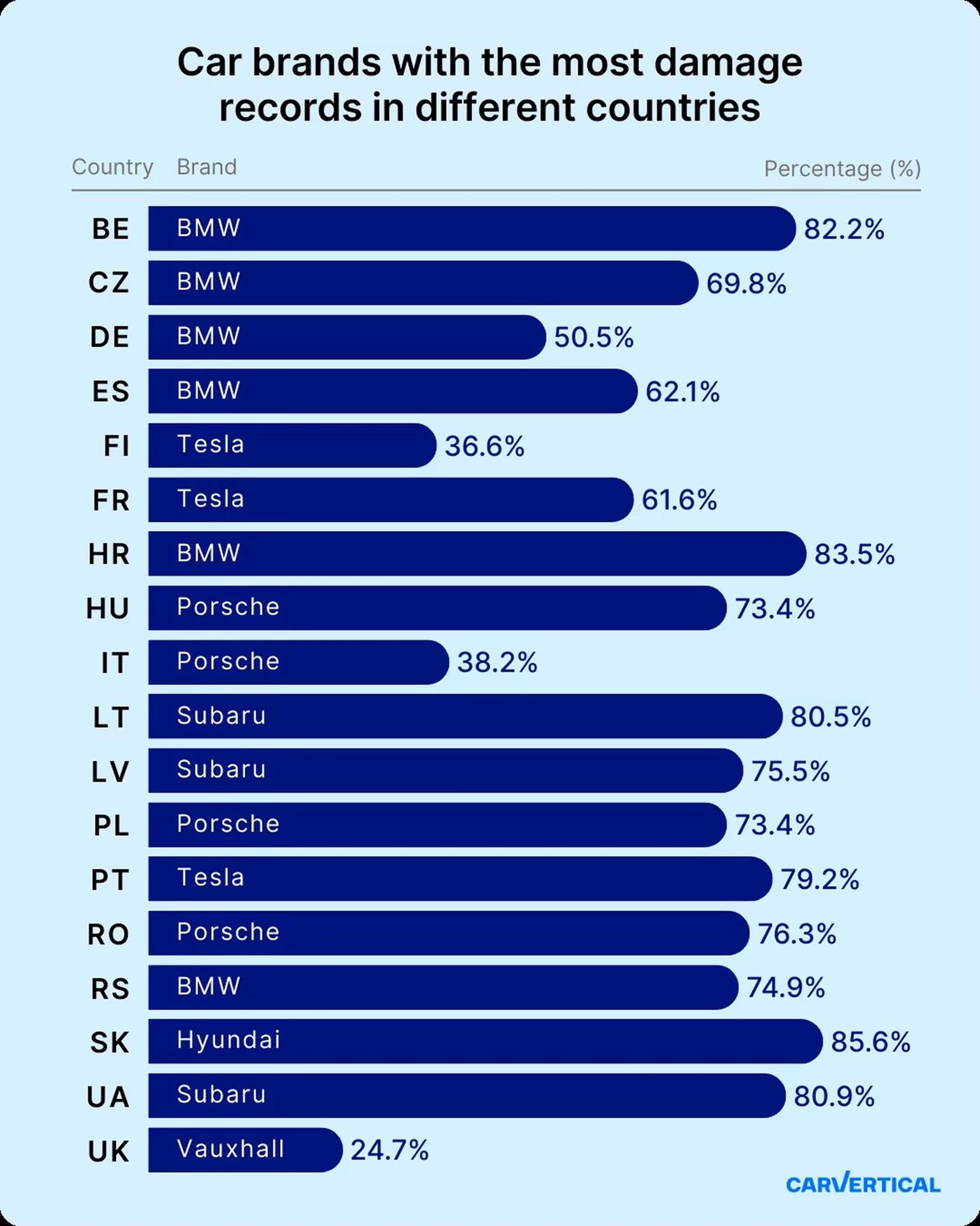 Έρευνα CarVertical τρακαρισμένα αυτοκίνητα