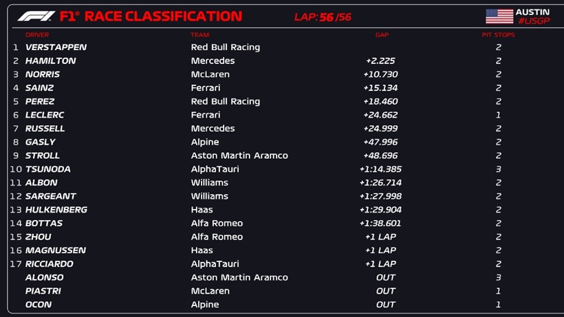 F1 Grand Prix ΗΠΑ Αποτελέσματα αγώνα Κυριακής