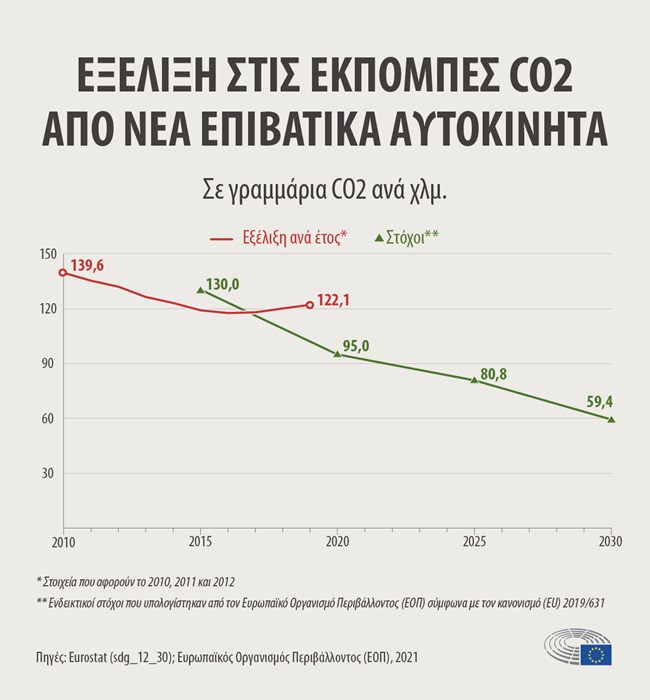 Γράφημα: Εκπομπές CO2 από νέα επιβατικά