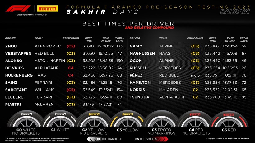 F1 Testing Bahrain Day2