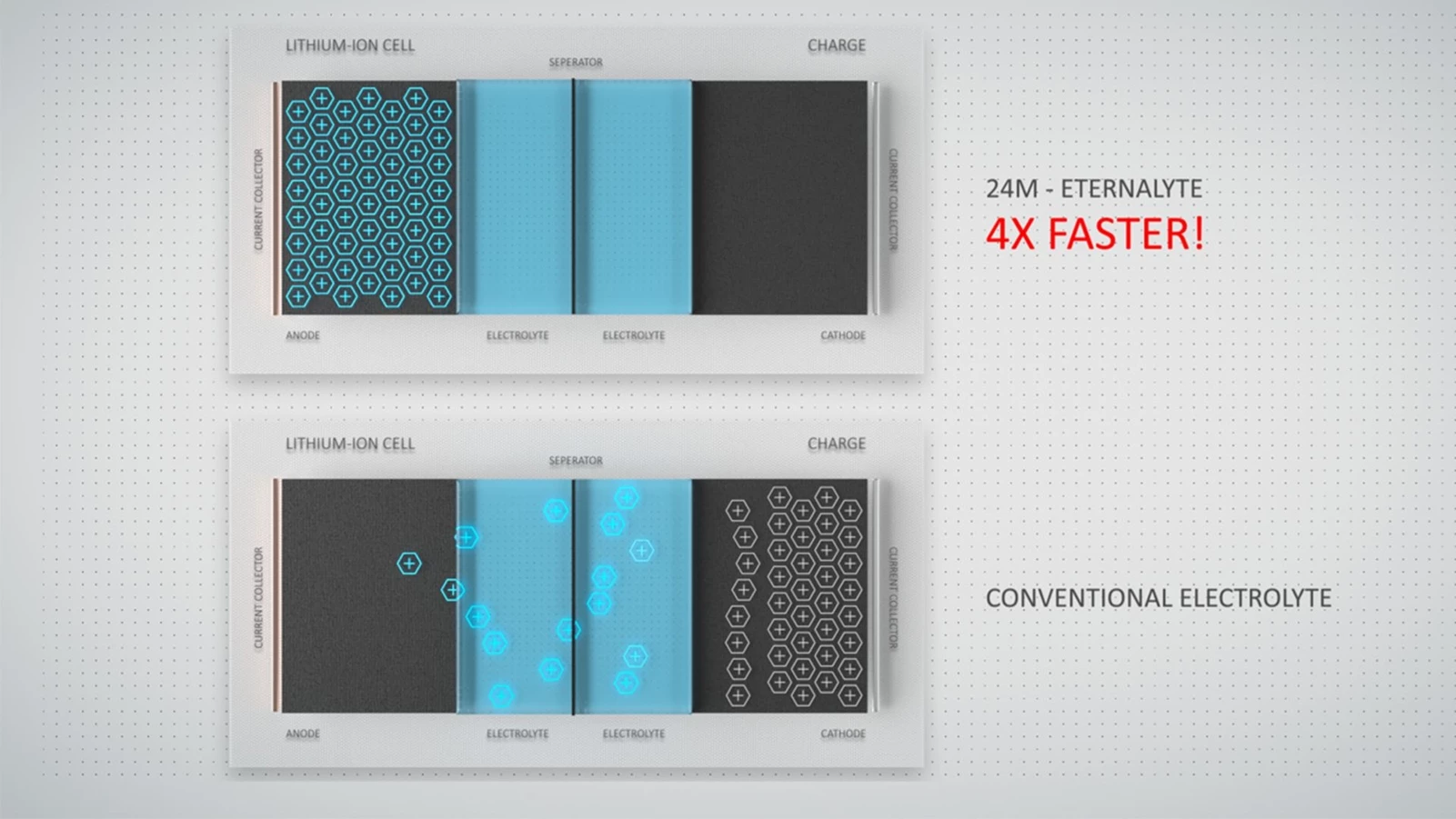 Τεχνολογία ταχείας φόρτισης σε συμβατικούς φορτιστές Eternalyte 24M