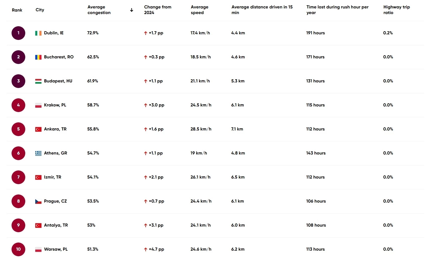 Tom Tom έρευνα κυκλοφοριακό