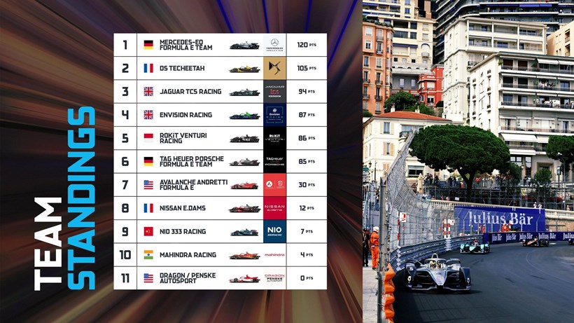Formula E Teams