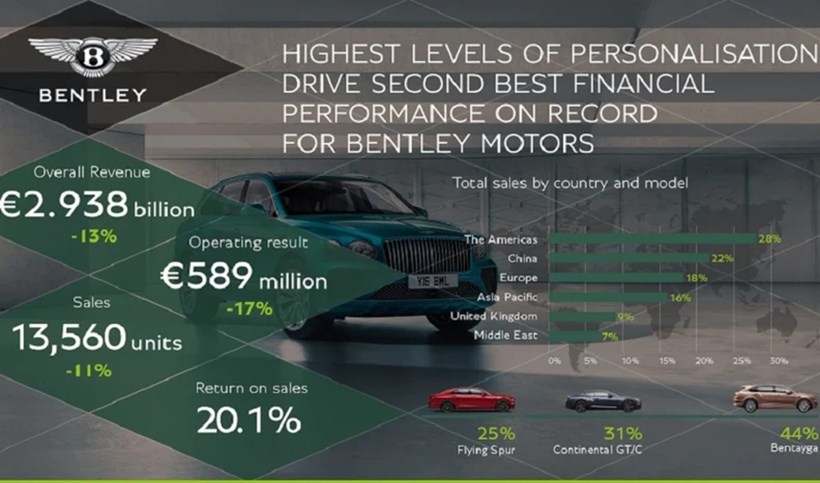 Bentley sales 2023