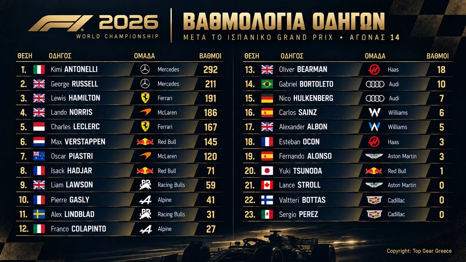 F1 GP Ισπανίας Βαθμολογία οδηγών